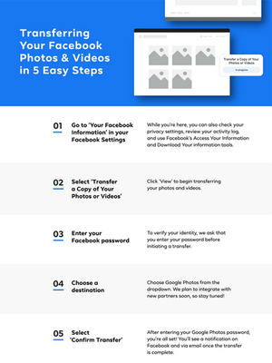 Langkah-langkah memindahkan foto dan video ke Google Photos dari layanan Facebook, sebagaimana diterangkan oleh Facebook.