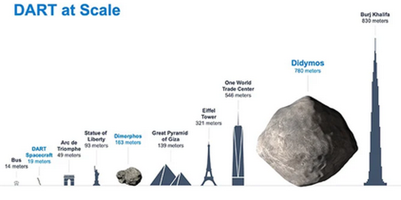 Skala ukuran wahana terbaru NASA yang dinamai DART jika dibandingkan target asteroidnya.