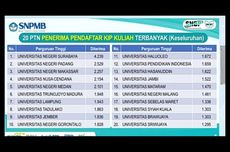 20 PTN Penerima KIP Kuliah Terbanyak UTBK SNBT 2023