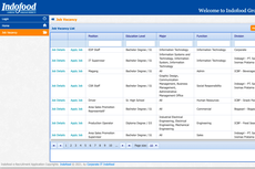 Indofood Group Buka Banyak Lowongan Kerja, Ini Syarat dan Ketentuannya