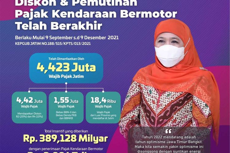 Program insentif berupa diskon dan pemutihan Pajak Kendaraan Bermotor (PKB) di Jatim ini berlaku sejak 9 September 2021 lalu hingga 9 Desember 2021.