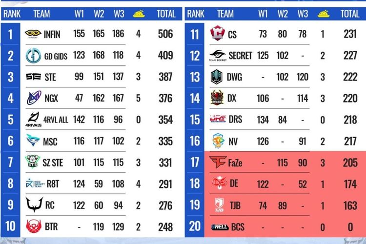 Hasil klasemen Super Weekend 3 babak liga PMGC 2021.