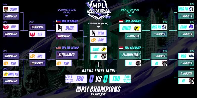 Bracket turnamen MPLI 2021 pada babak Grand Final 2021.