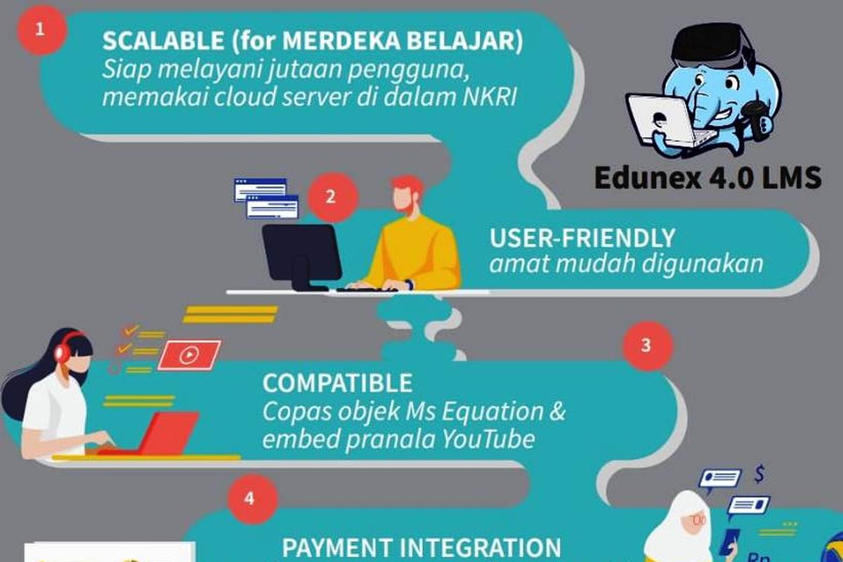 Edunex 4.0 LMS yang dikembangkan ITB.