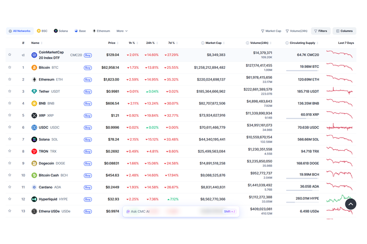 Tekanan tidak hanya terjadi pada Bitcoin. Sejumlah aset kripto utama lain mengalami koreksi yang bahkan lebih dalam. 

