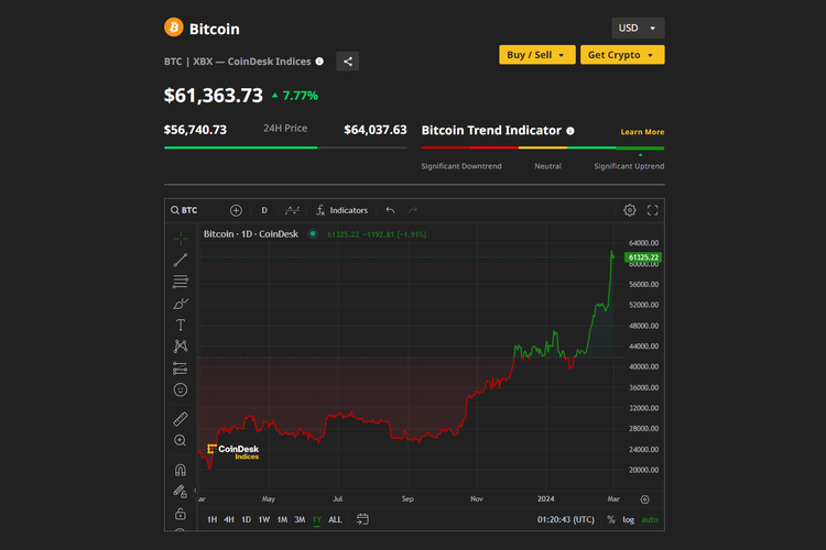 Harga Bitcoin to the moon. Dalam 24 jam terakhir, Bitcoin dijual di rentang harga 56.740 dollar AS (kira-kira Rp 890,9 juta) dan sempat tembus ke level tertinggi 64.037 dollar AS (setara Rp 1,005 miliar) per kepingnya pada Kamis (29/2/2024) pukul 00.15 WIB.