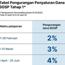Telat Lapor Penggunaan Dana BOS 2022, Akan Ada Pengurangan Dana