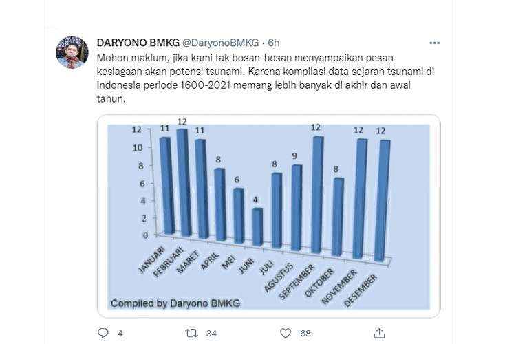 Koordinator Mitigasi Gempabumi dan Tsunami BMKG Daryono menyampaikan data sejarah tsunami di Indonesia periode 1600-2021 memang lebih banyak di akhir dan awal tahun.
