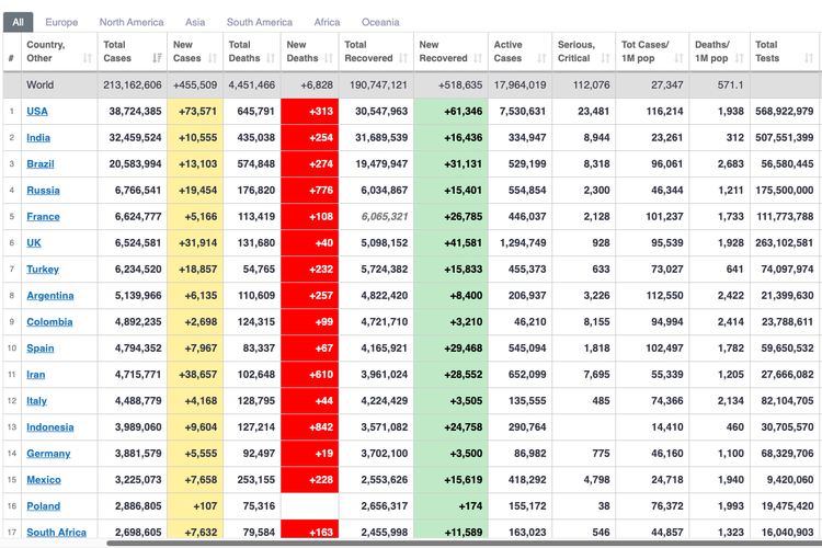 Update Corona 24 Agustus 2021