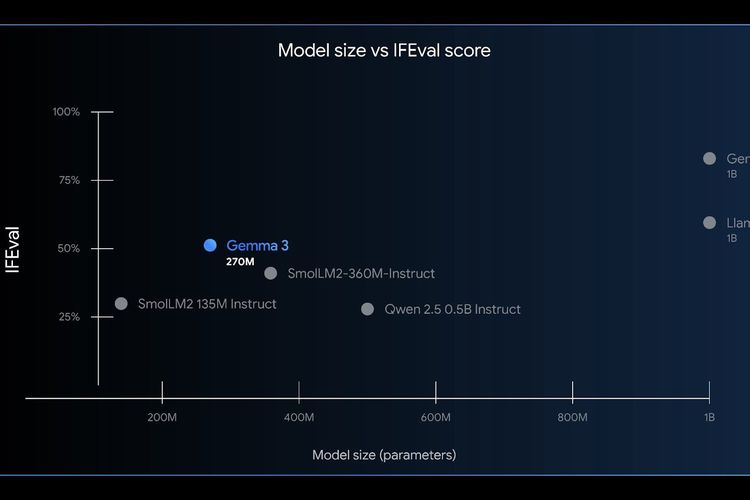 Gemma 3 270M, AI yang hanya punya 270 juta parameter