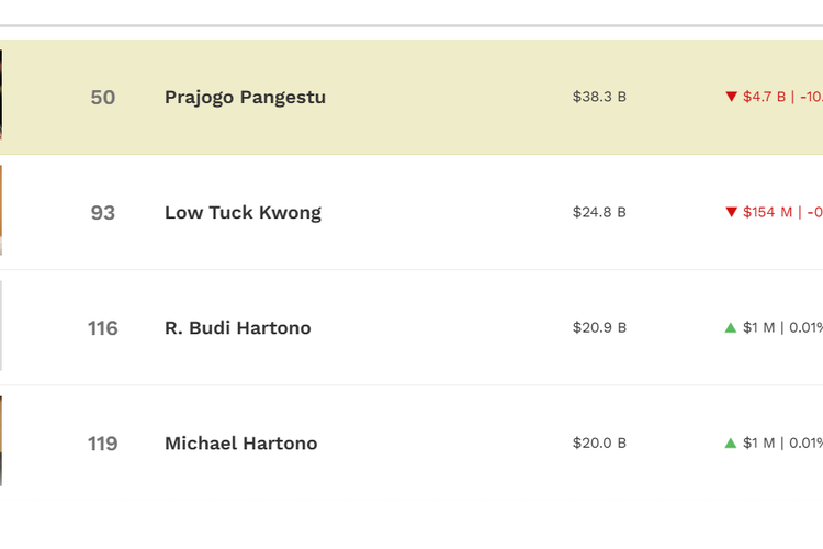 Peringkat orang terkaya di Indonesia versi Forbes akhir Oktober 2025.