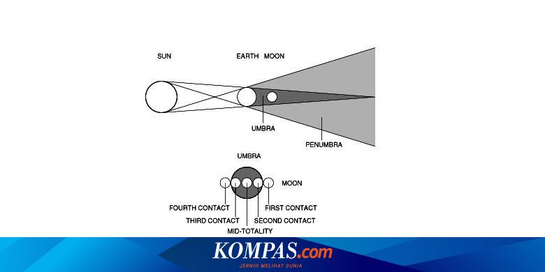 Gerhana Bulan Besok Langka Terpendek Dalam 500 Tahun Halaman All Kompas Com