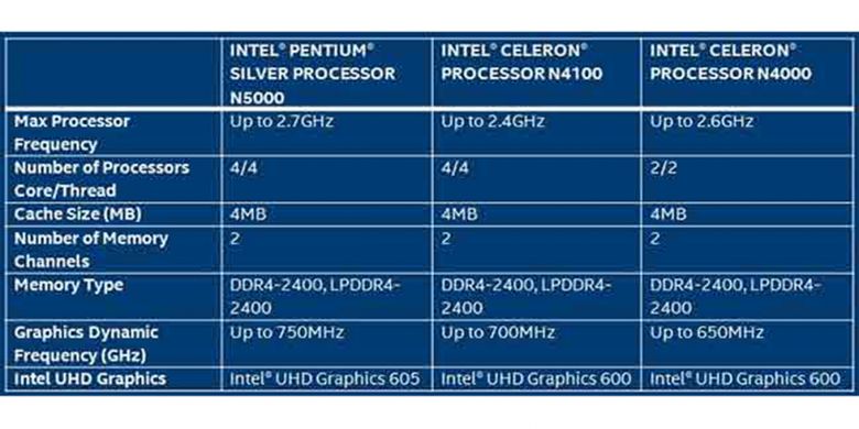 Daftar model prosesor Intel Pentium Silver dan Celeron baru untuk laptop.