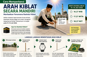 Cara Memperbarui Arah Kiblat Secara Mandiri, Cukup Gunakan Tongkat