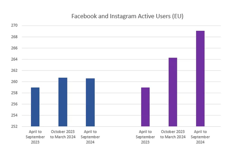 Instagram lampaui popularitas Facebook di wilayah Uni Eropa dengan jumalh pengguna aktif bulanan mencapai 269,1 juta pada periode Apri-September 2024.