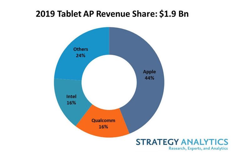 Data Pertumbuhan Pangsa Pasar Industri Tablet Global tahun 2019