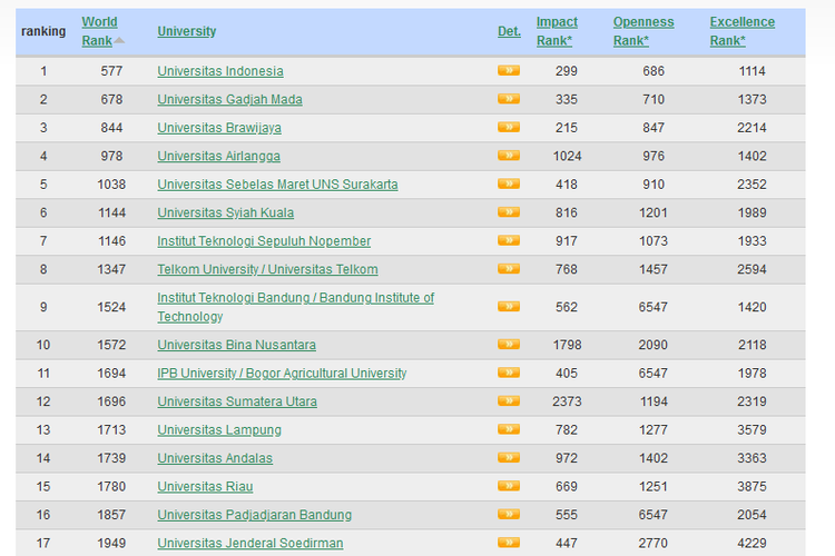 25 Universitas Terbaik di Indonesia Versi Webometrics 2023