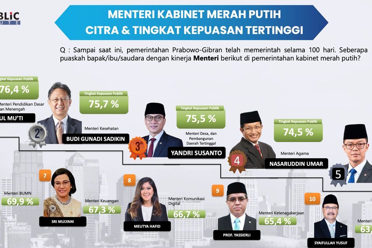 Survei terbaru dari The Republic Institute menempatkan Menteri Desa, Pembangunan Daerah Tertinggal (Mendes PDT) Yandri Susanto sebagai salah satu menteri dengan kinerja terbaik.