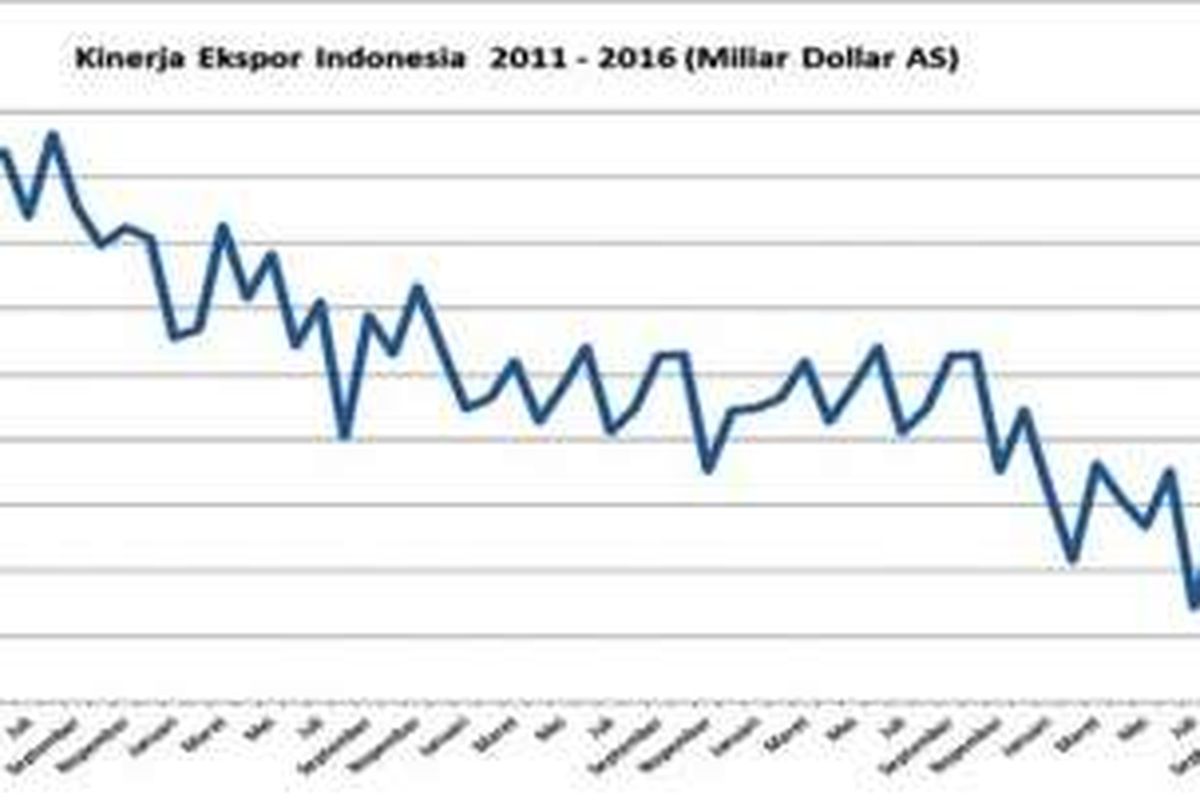 Kinerja ekspor Indonesia 2011-2016