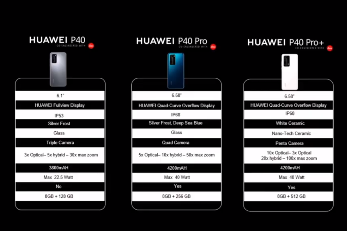 Perbedaan spesifikasi pada Huawei P40, P40 Pro, dan P40 Pro Plus