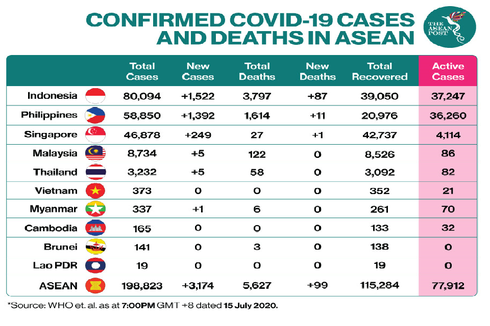 Update Corona di ASEAN: Indonesia Capai 80.094 Kasus, Tak Ada Kematian di Laos dan Kamboja