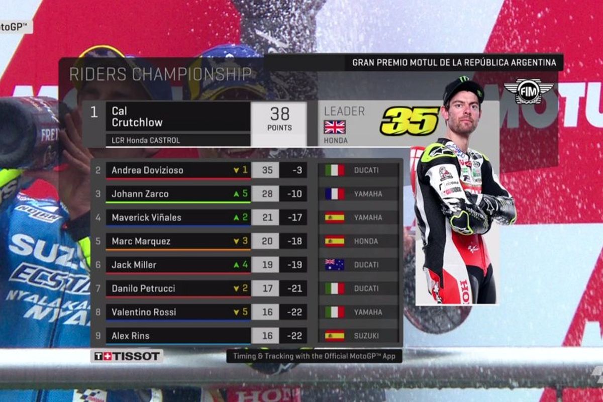 Cal Crutchlow pimpin klasemen, dan Rossi terlempar keluar dari lima besar.