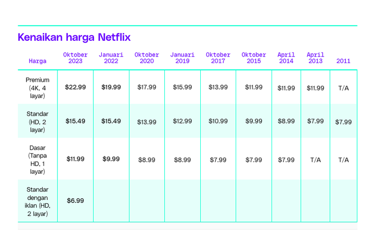 Kenaikan harga tarif berlangganan Netflix untuk bulan Oktober 2023 di sejumlah negara
