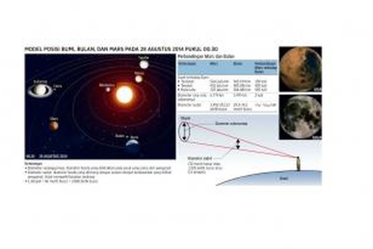 Model posisi Bumi, Bulan, dan Mars pada 28 Agustus 2014 pukul 00.30 WIB