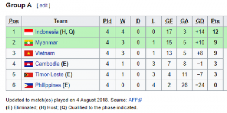 Klasemen Grup A Piala AFF U-16 hingga 4 Agustus 2018. 