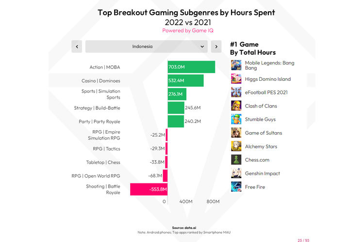 Game Mobile Legends menjadi game yang paling sering dimainkan oleh gamer Indonesia pada 2022, dengan durasi total bermain hingga 703 juta jam.