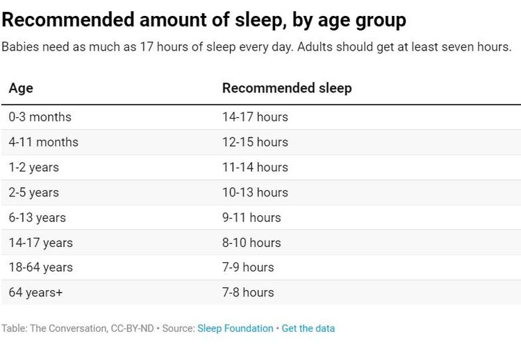 Tabel waktu tidur yang direkomendasikan untuk setiap kelompok usia