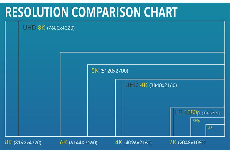 Perbandingan ukuran tingkat-tingkat resolusi populer. Semakin tinggi angkanya, maka semakin banyak pula jumlah piksel sehingga makin membebani GPU dan VRAM di kartu grafis. Misalnya, resolusi 4K memiliki ukuran dan jumlah piksel empat kali lebih besar dari resolusi 1080p.