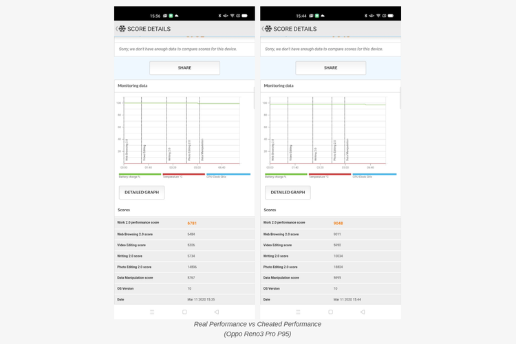 Performa Oppo Reno3 Pro versi Eropa (Helio P95). Hasil di kiri adalah hasil sebenarnya, sementara hasil di sebelah kanan adalah angka benchmark yang dicurangi.