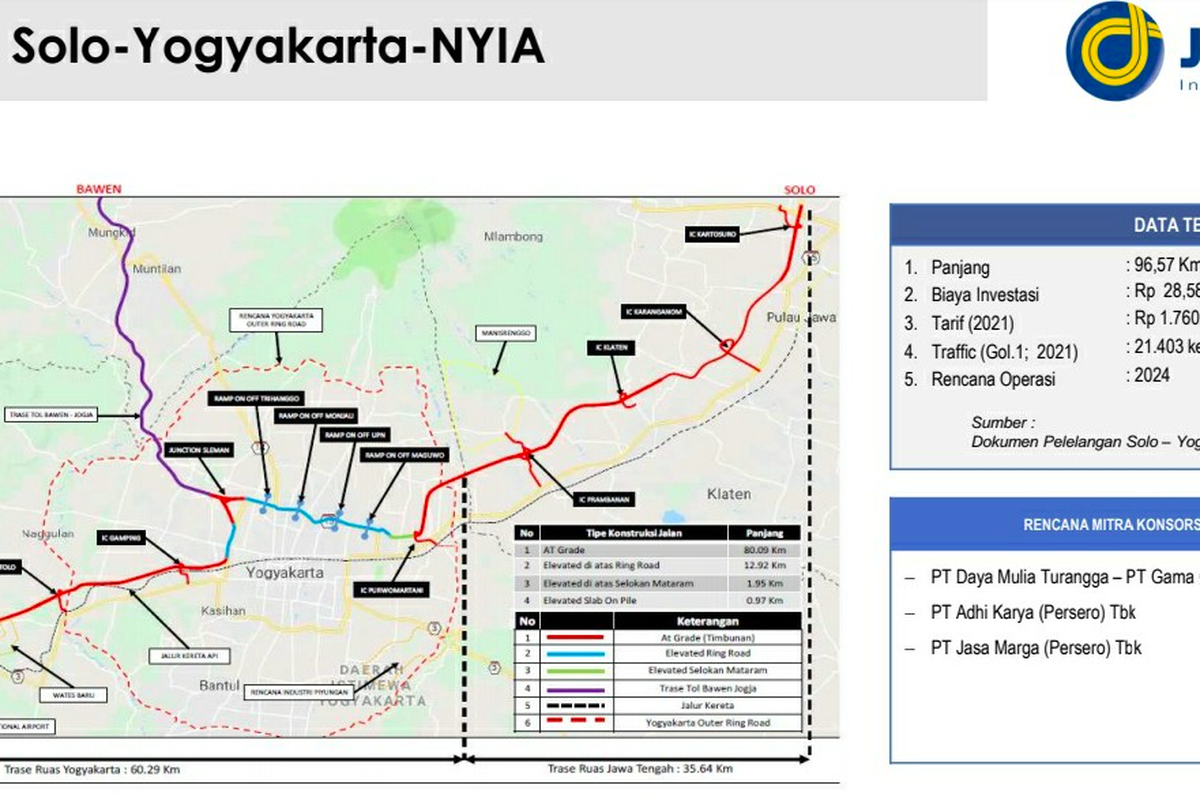 Trase Tol Solo-Yogyakarta-NYA Kulonprogo