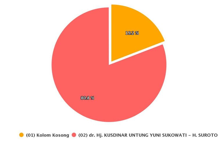Hasil real count KPU di Pilkada Sragen dengan suara masuk 71,64 persen pada Senin (14/12/2020).