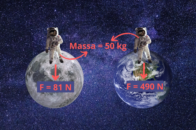 Ilustrasi astronaut dengan massa yang sama memiliki gaya berat yang berbeda saat di bumi dan di bulan. 