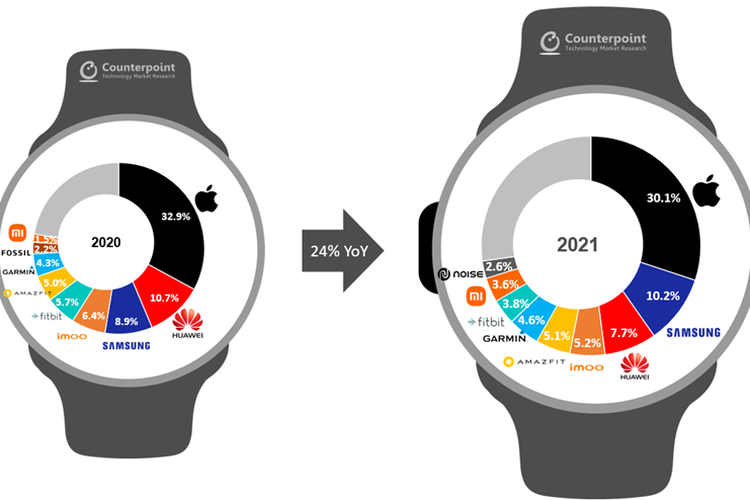 Pangsa pasar smartwatch 2021 tumbuh 24 persen dibandingkan 2020.