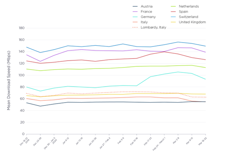 Negara-negara di Eropa mengalami penurunan kecepatan internet fixed broadband seiring dengan penerapan work and study from home