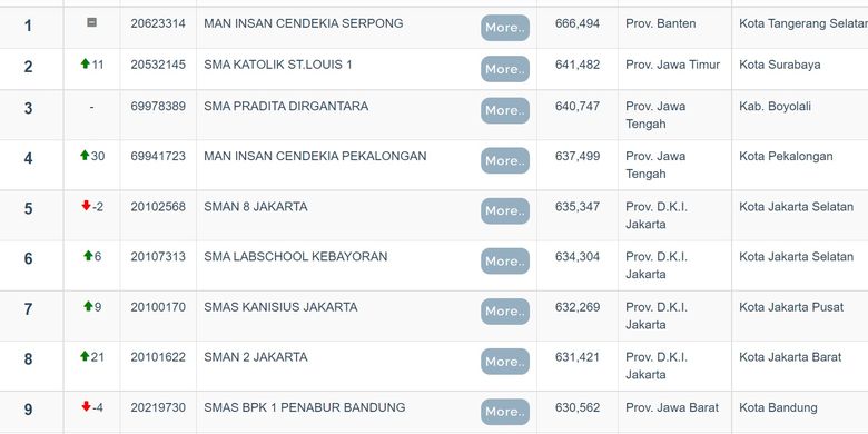 Daftar sekolah terbaik Indonesia berdasarkan rerata nilai UTBK 2022.