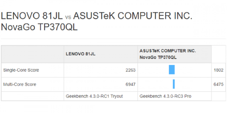 Bocoran benchmark Geekbench Snapdragon 850 di laptop Lenovo.