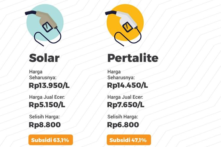 Beberapa Sektor Ini Bakal Terdampak Jika Harga BBM Naik