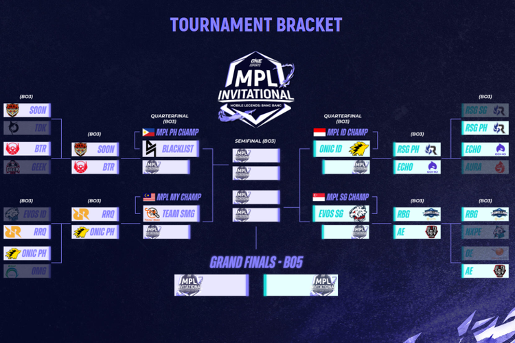 Braket turnamen di babak Group Stage MPLI 2021 hari ke-3.
