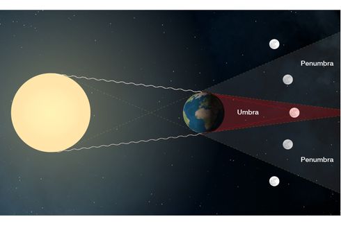 Gerhana Bulan dan Matahari: Pengertian, Jenis, dan Proses Terjadinya