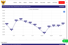UPDATE Corona 7 Agustus 2021: Tren Kasus di Indonesia Meningkat dalam Seminggu Terakhir