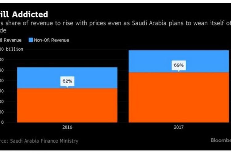 Proporsi anggaran penerimaan Arab Saudi dari minyak dan non-minyak padsa 2017