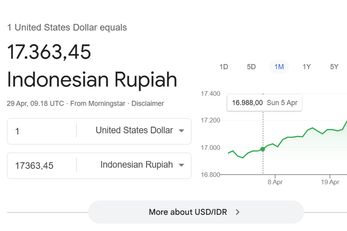 Rupiah Tembus Rp 17.363 per Dollar AS, Terus Melemah