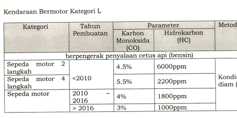 Kategori kendaran uji emisi