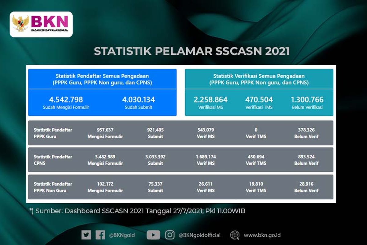 Update verifikasi pelamar CPNS dan PPPK 2021.