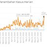 [POPULER JABODETABEK] Penambahan Kasus Covid-19 Tertinggi di Jakarta Sejak Maret | Yang Perlu Diketahui soal SIKM Jakarta