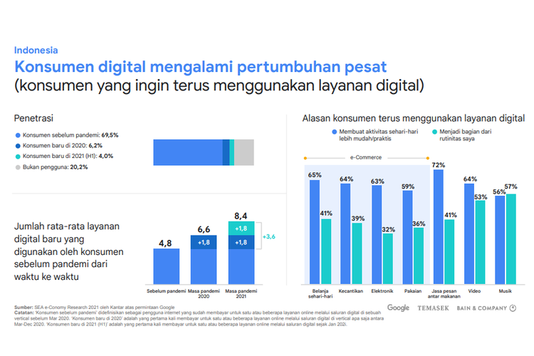 Perilaku konsumen digital selama pandemi, sejak awal 2020 hingga paruh pertama 2021.